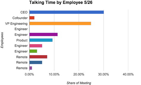 Time spent talking by each team member 5/26/15