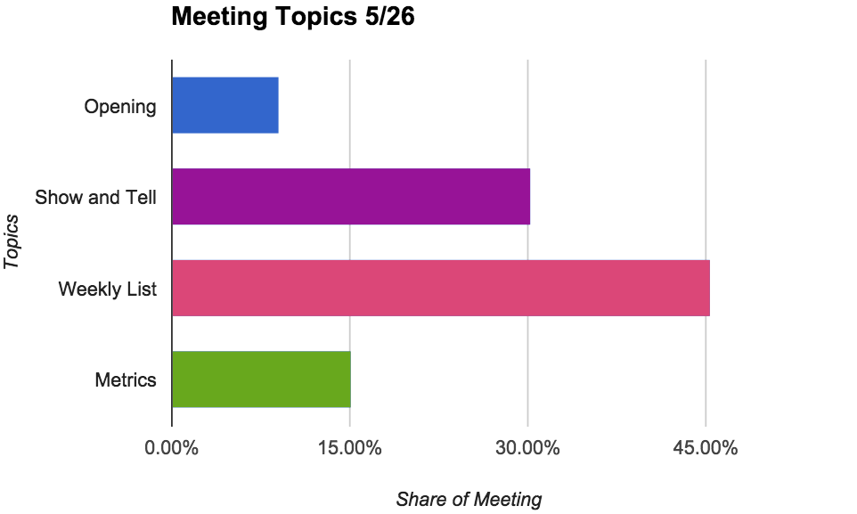 Audit of topics discussed during all-hands 5/26/15