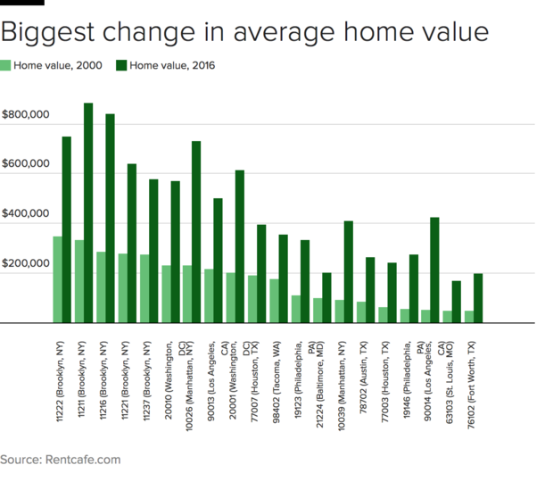 gentrification-home-values.png