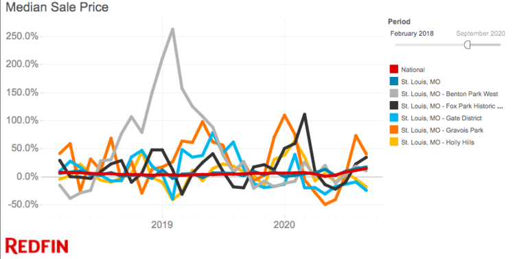 Source: redfin.com (graph created by Tony Nipert)