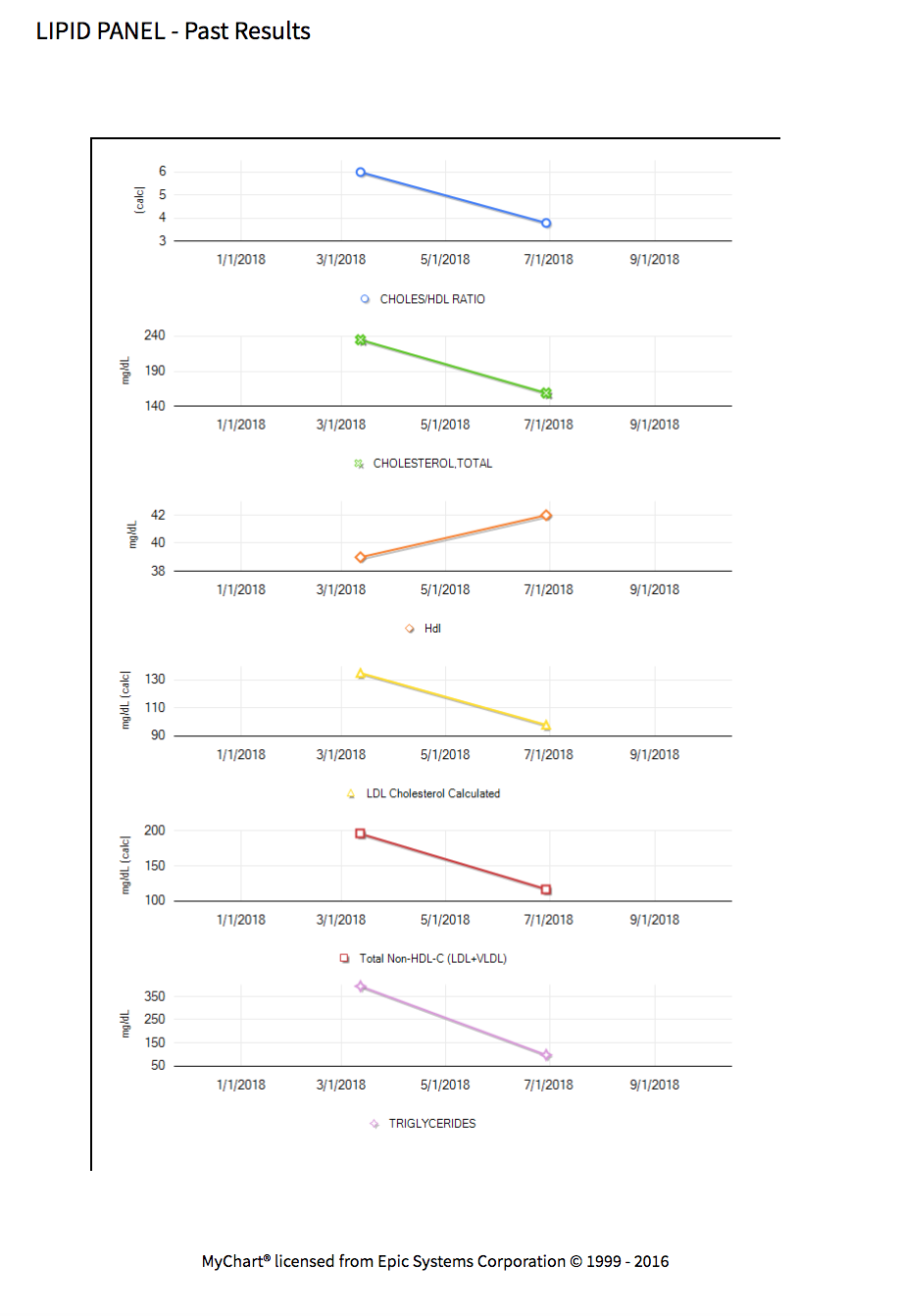My cholesterol results trended - triglycerides dropped from 395 to 98, HDL went up, LDL went down.
