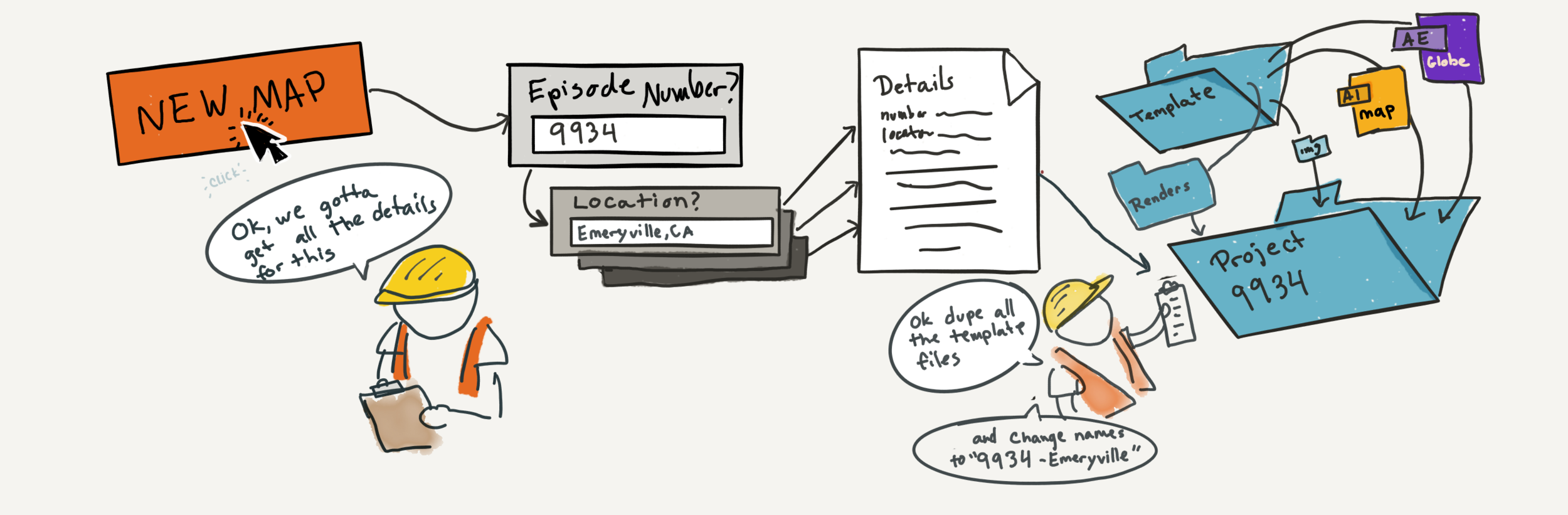 The script asks the user for all the input, stores it locally, and copies and re-names the template.
