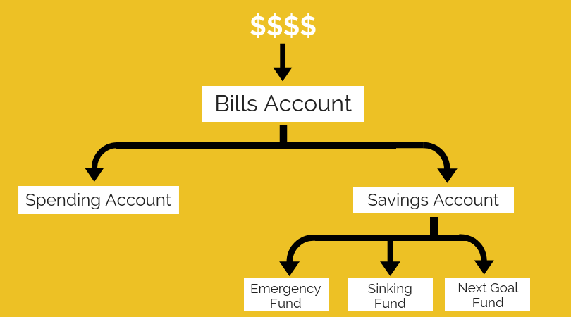 Bank Account Flow Chart.png
