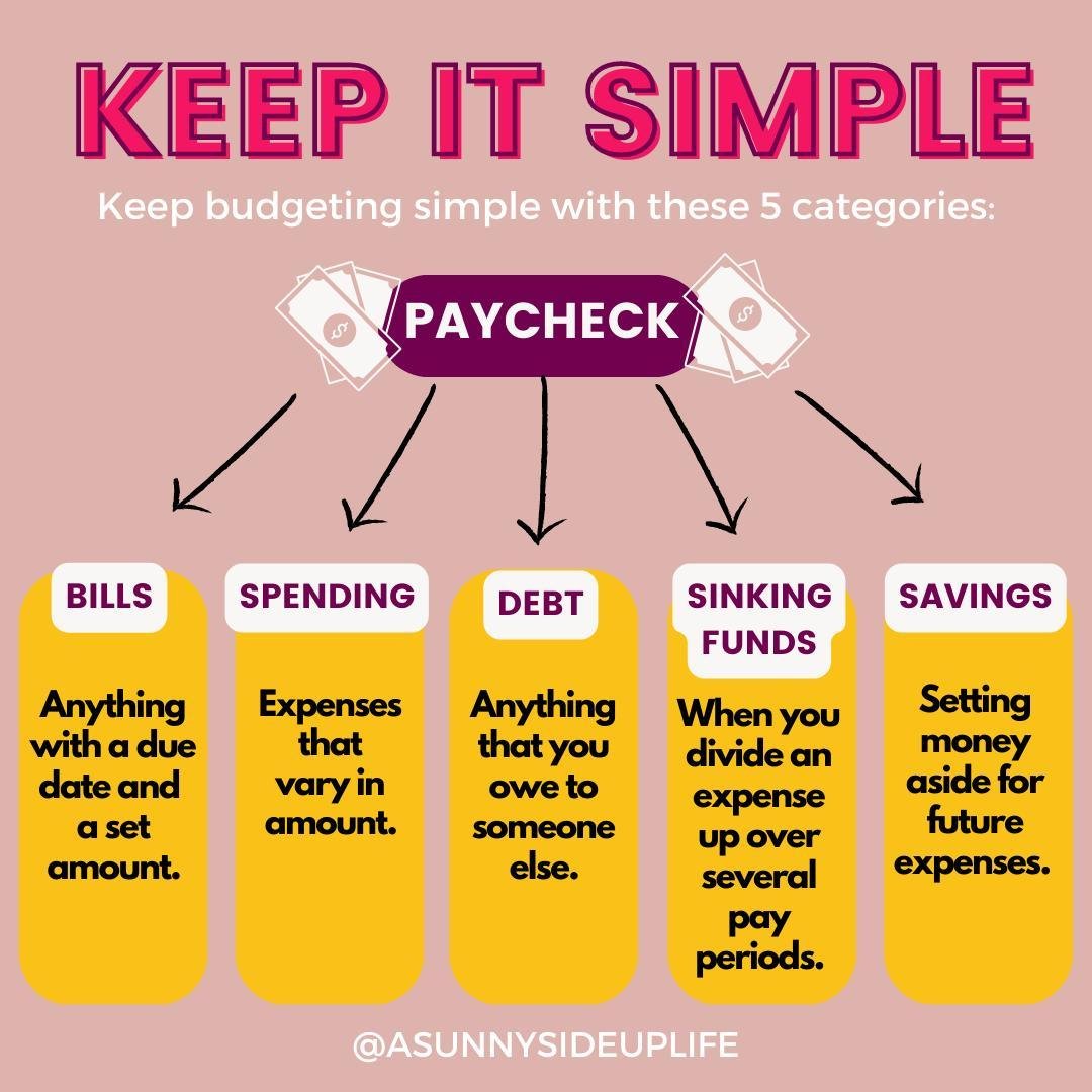 Budgeting doesn't have to be complicated. Keep it simple with these 5 categories:⁠
⁠
&bull; Bills⁠ // Anything with a due date 
&bull; Spending⁠ // Expenses that vary in amount.⁠
⁠&bull; Debt⁠ // Anything that you owe to someone else.⁠
⁠&bull; Sinkin