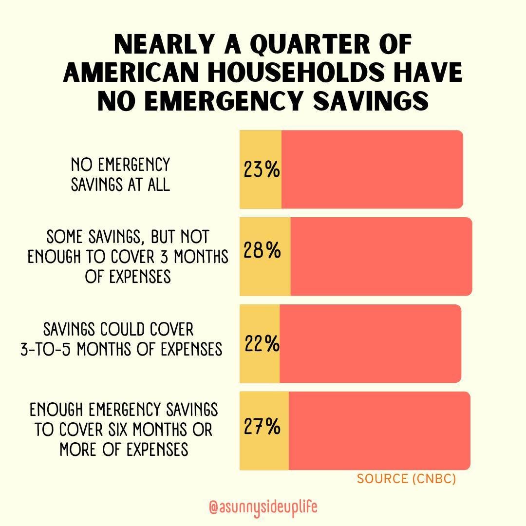 These statistics are understandable given the current state of our world. So what can we do about it? 

We need to be intentional about how we spend our money so we are able to *prioritize* saving money in a high yield savings account 

How? Try this