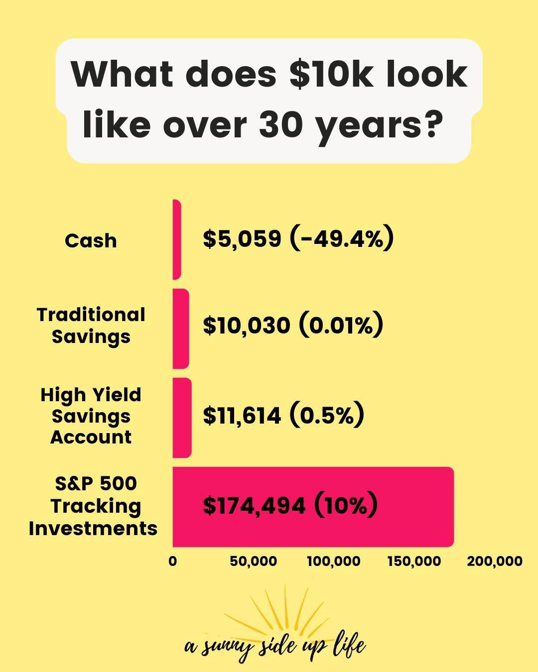 🗣️YOU CAN'T SAVE YOUR WAY TO WEALTH 🗣️

And this graphic shows exactly why you can't. THIS is why investing in the stock market is SO important -- especially considering inflation, cost of living, and stagnant wages. 

Have you started investing? I