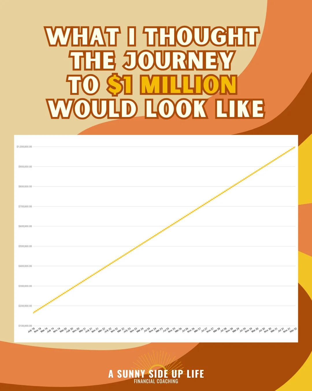 I used to think SO many false things about building wealth...⁠
⁠
1. It wasn't possible for REGULAR people like us (1st gen college grad, 1st gen 6-figure earner, no financial assistance from parents)⁠
⁠
2. You had to have LOTS of money to get started