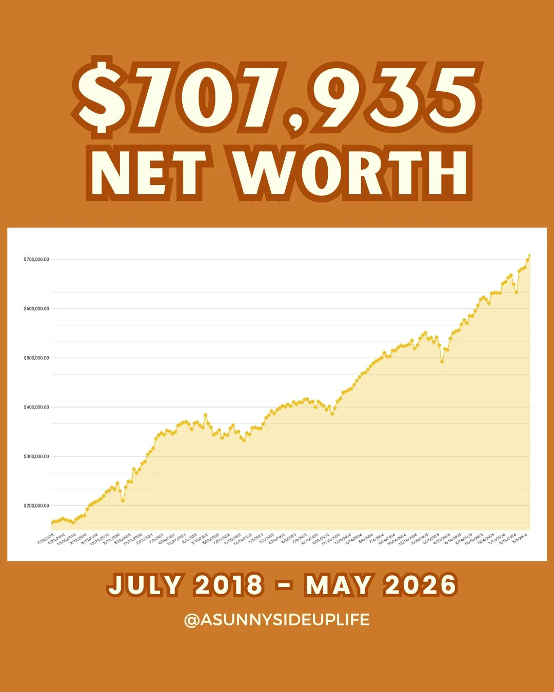 🥳🍾We hit $700k! ⁠
We started our financial journey in 2015 with $490k of debt and basically a $0 net worth, living in a 3200 sq ft house that was packed with clutter. In 2017, we downsized to 600 sq ft for 5 YEARS to make our debt-free dreams a rea