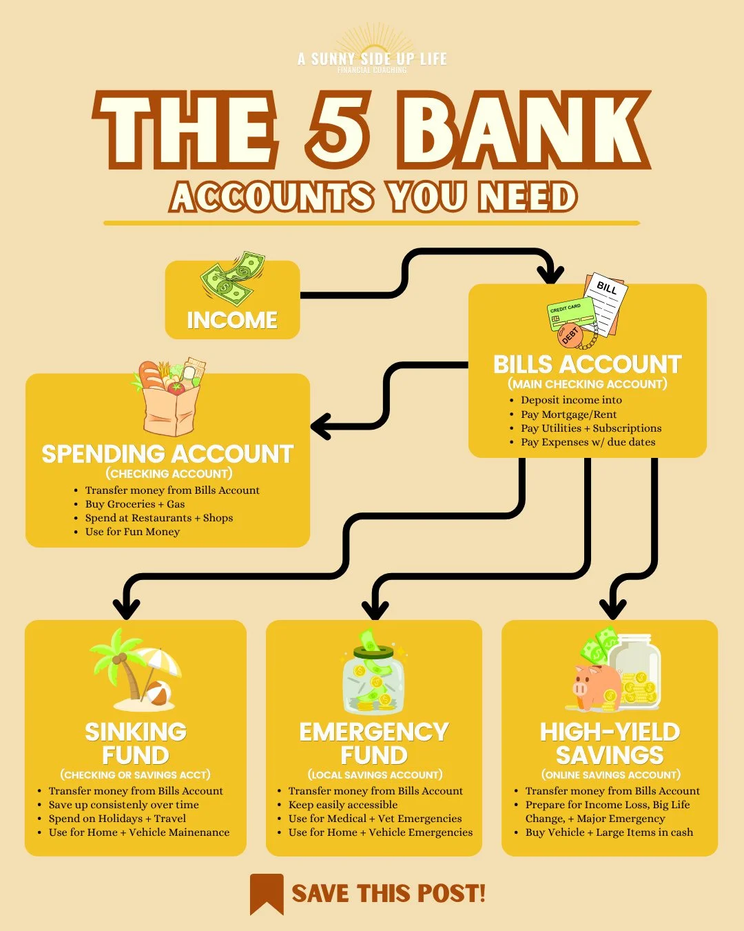 We PAID OFF $490k of debt using this exact bank account system. 👀 And you can too!⁠
⁠
⁠➡️Comment ✨START✨ and I'll help you set this up for yourself! ⁠
⁠
Here's a breakdown:⁠
1️⃣Bills Account: Housing, utilities, monthly subscriptions -- basically, a