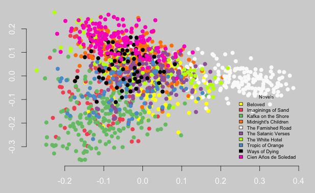 Figure 1: Anglophone corpus distance matrix including Cien años de soledad.
