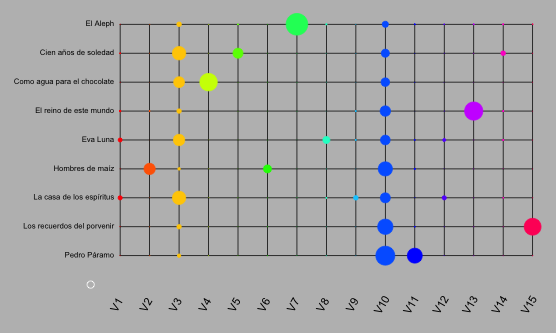 Figure 4: Topic modeling of Latin American corpus. Topics 3 and 10 occur in all nine novels.