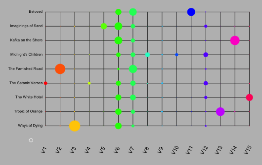 Figure 3: Topic modeling of Anglophone corpus. Topics 6 and 7 occur in all nine novels.
