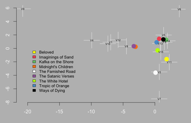 Figure 5: Anglophone corpus PCA visualization.