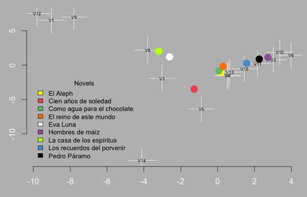 Figure 6: Latin American corpus PCA visualization.
