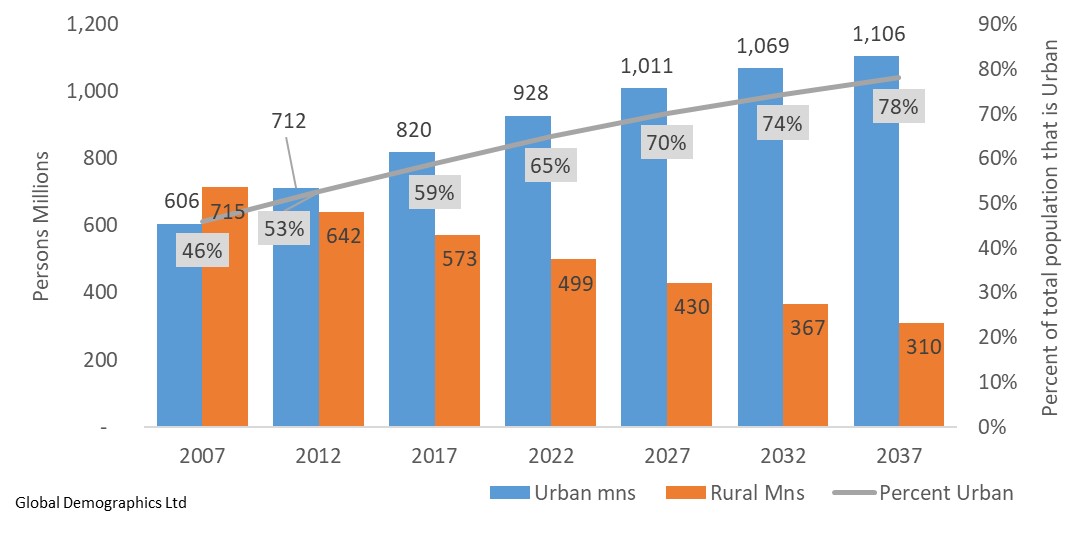 Historic and Projected Trend in Urban and Rural Populations (mns)