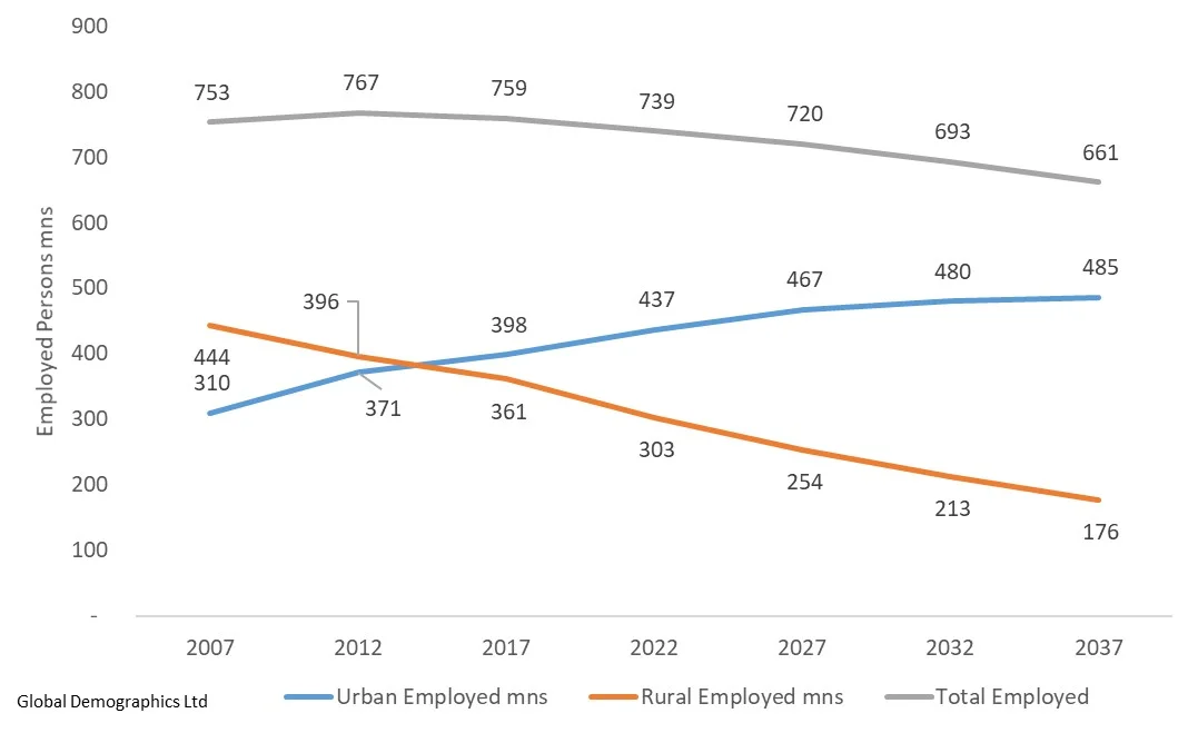 Historic and Projected Size and Trend of Urban and Rural Labour Force.