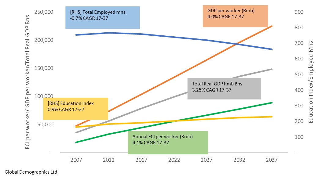 Historic and Projected Trends in the Key Determinants of Total Real GDP