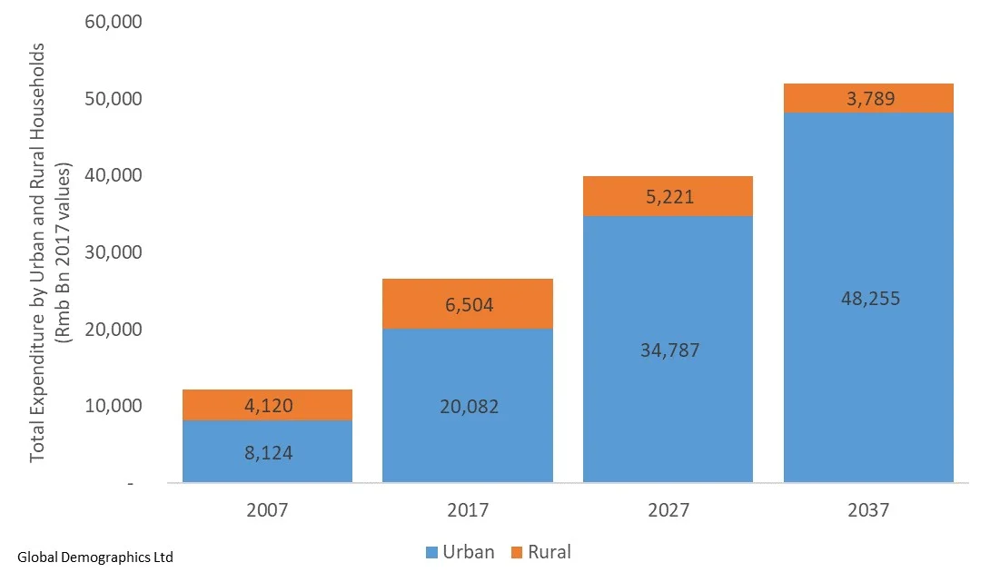 Historic and Projected Trend in Total Expenditure of Urban and Rural Households