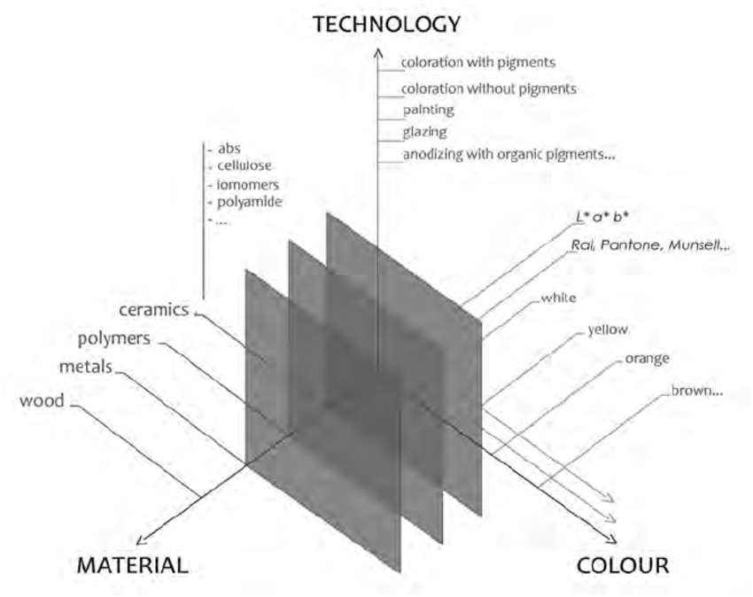 Figure-6-Matrix-for-developing-the-chromatic-atlas-of-materials-for-design.png