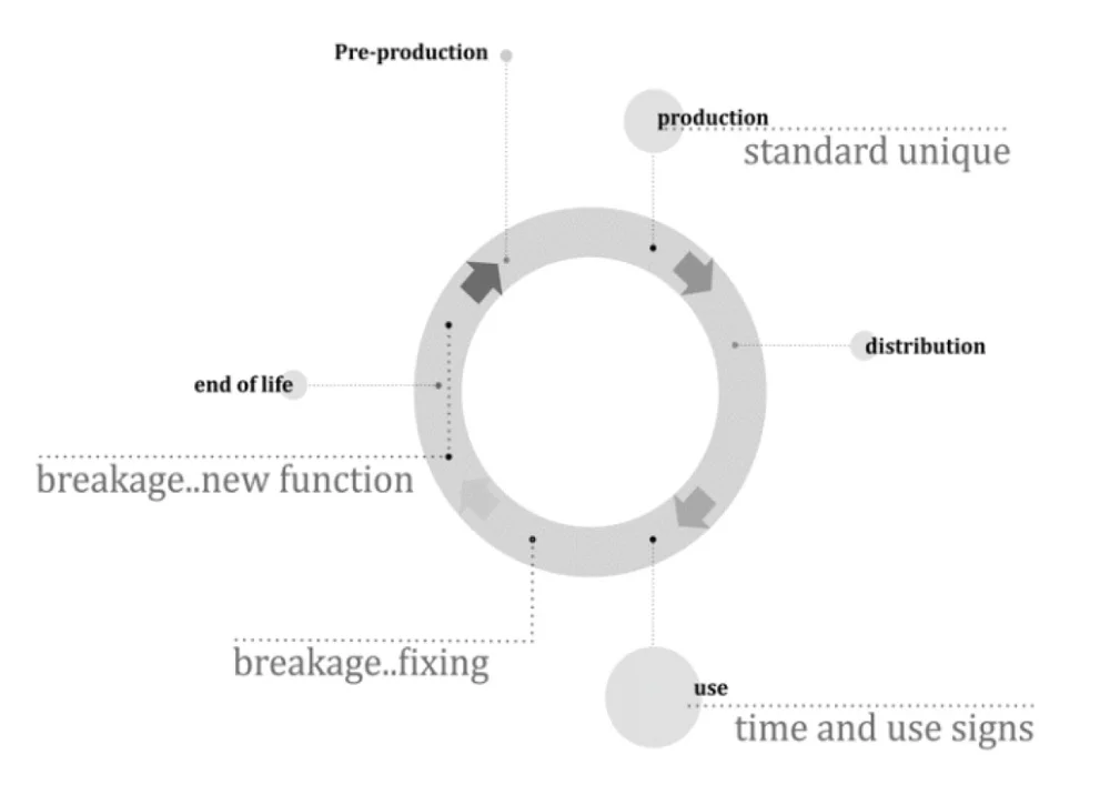 design for imperfection materials experience lab