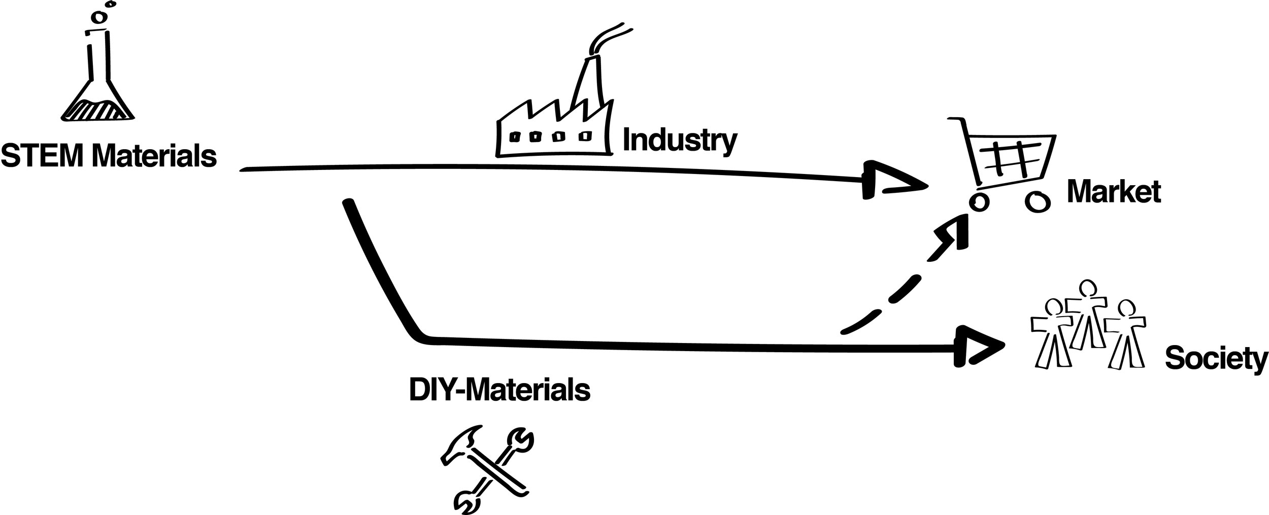 DIY-Materials as an alternative to traditional materials developed by science.
