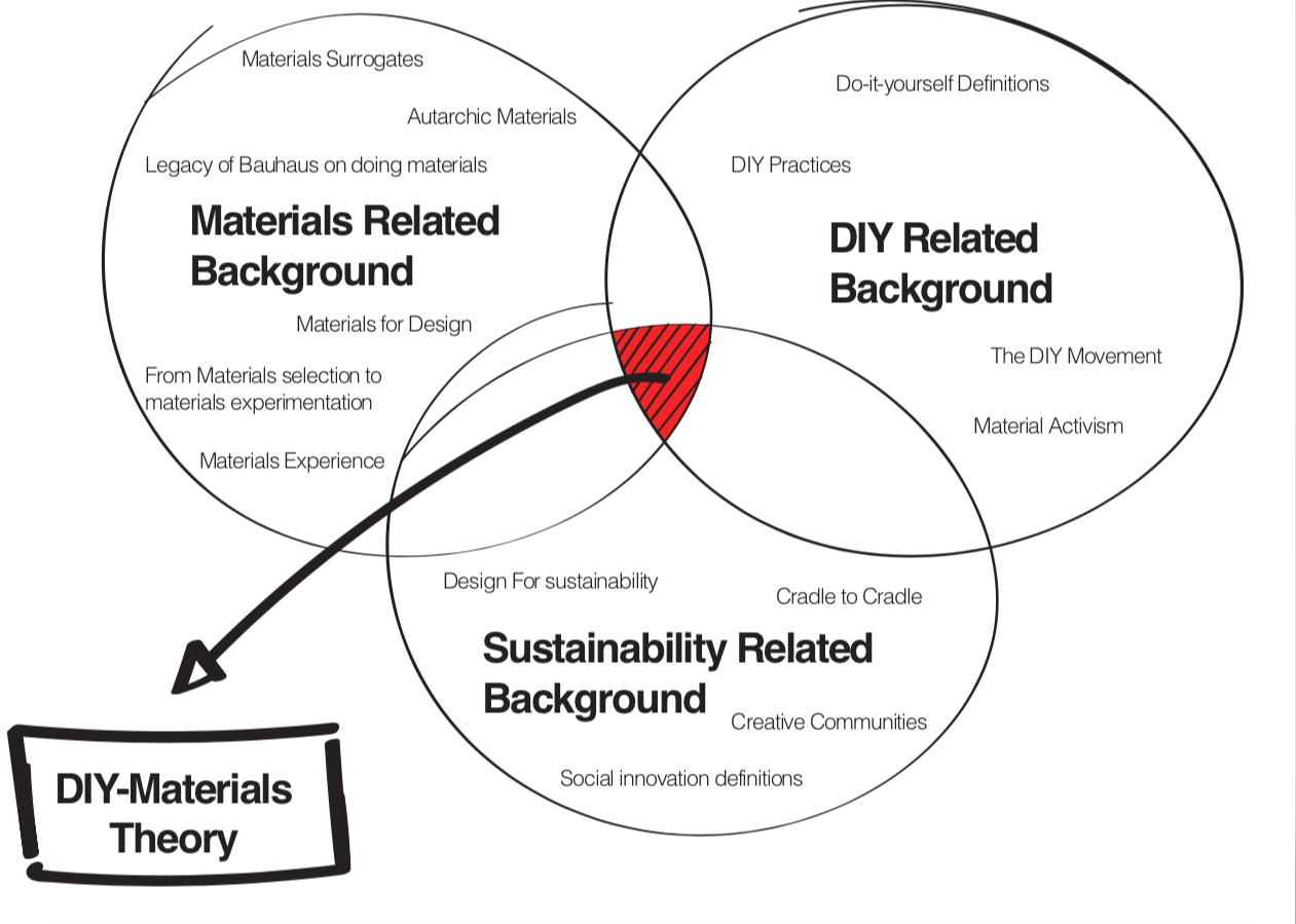 The three macro areas of research and where the DIY-Materials Theory is placed.
