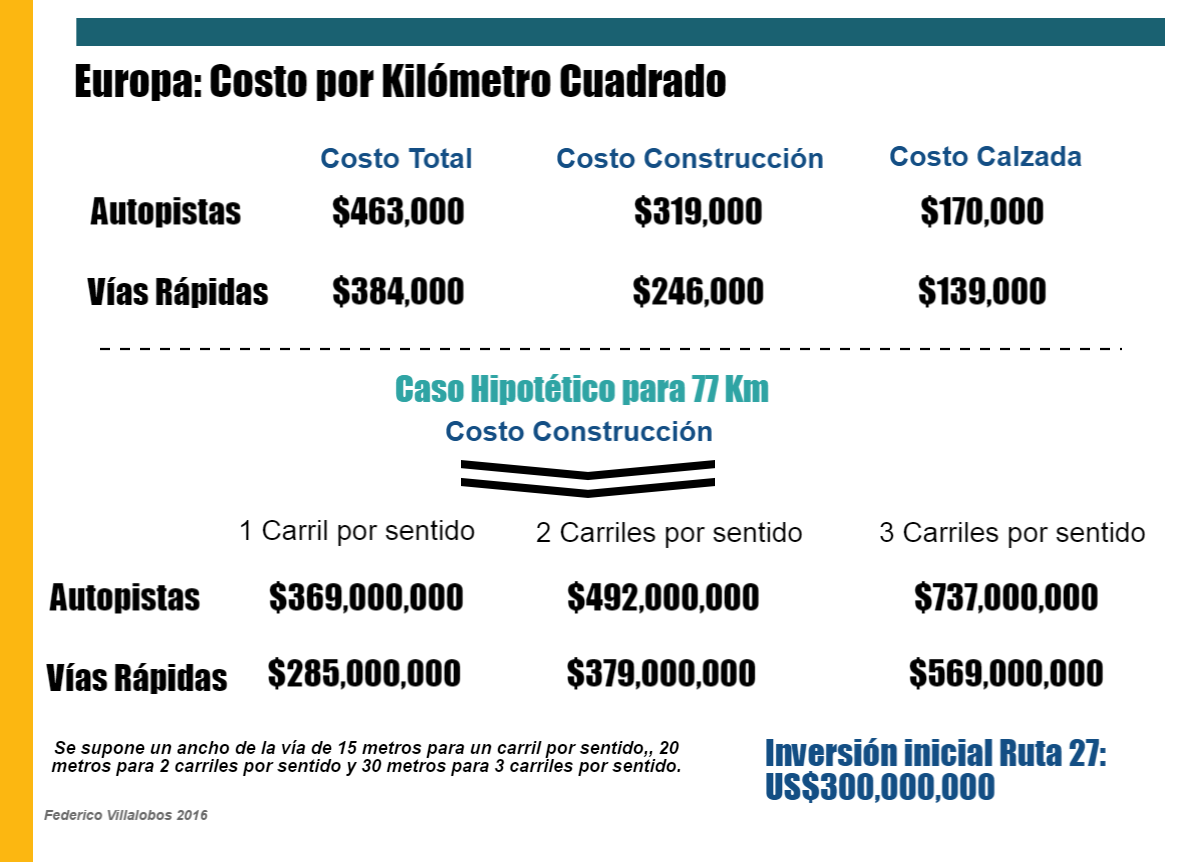 Costo por kilómetro cuadrado y estimación de costo constructivo para un proyecto de 77 kilómetros.