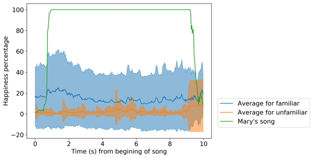 hannah happiness % music data.png