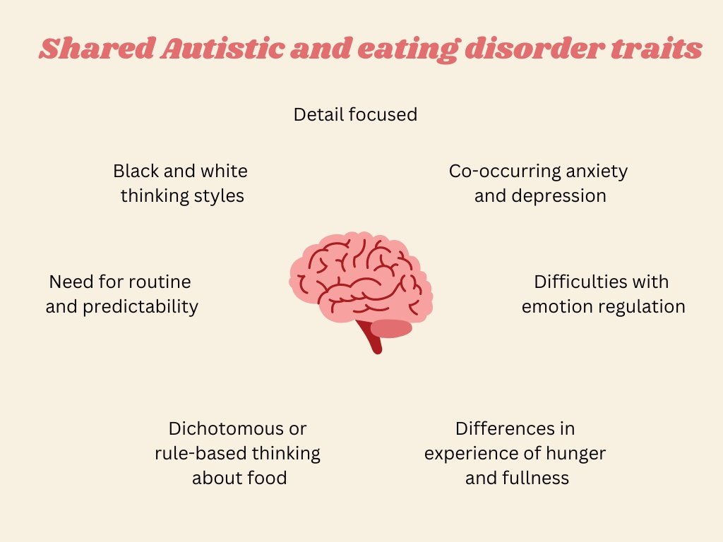 A light beige background with the heading 'shared autistic and eating disorder traits'. There is a cartoon image of a brain in the centre, and the a number of words surrounding it