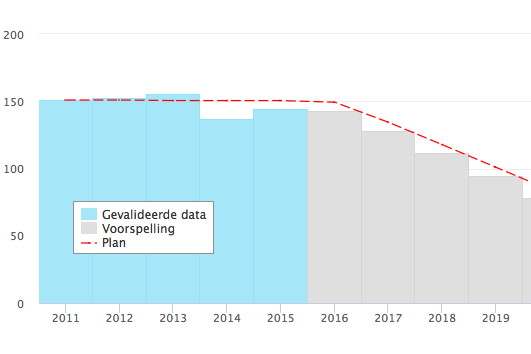 Climate plan vs. Real data