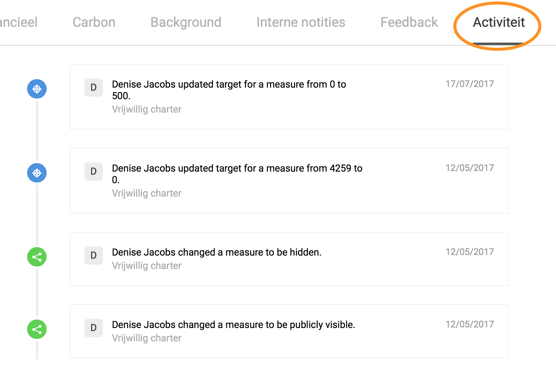 Activity per measure