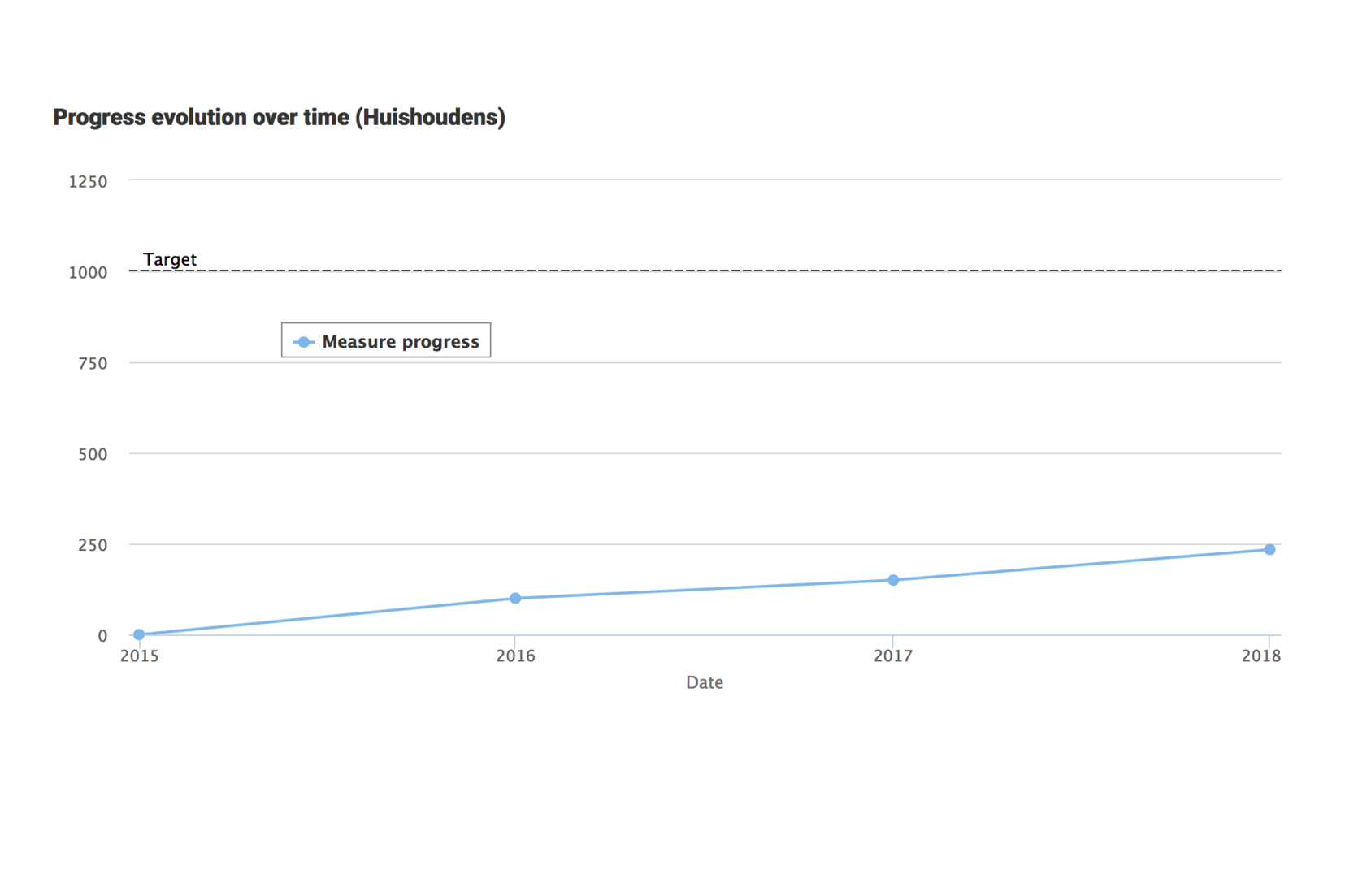 See your progress per year