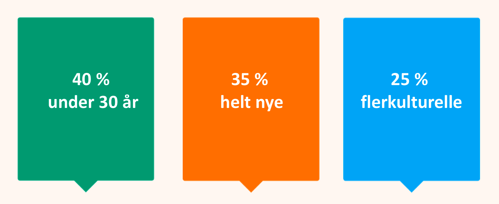 De som melder seg gjennom Frivillig.no er mange unge, nye og med godt mangfold!