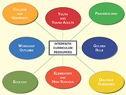 This is a draft graphic for the new Scarboro Interfaith “Curriculum Resources” folder to be released later this year in an updated Scarboro Missions website.