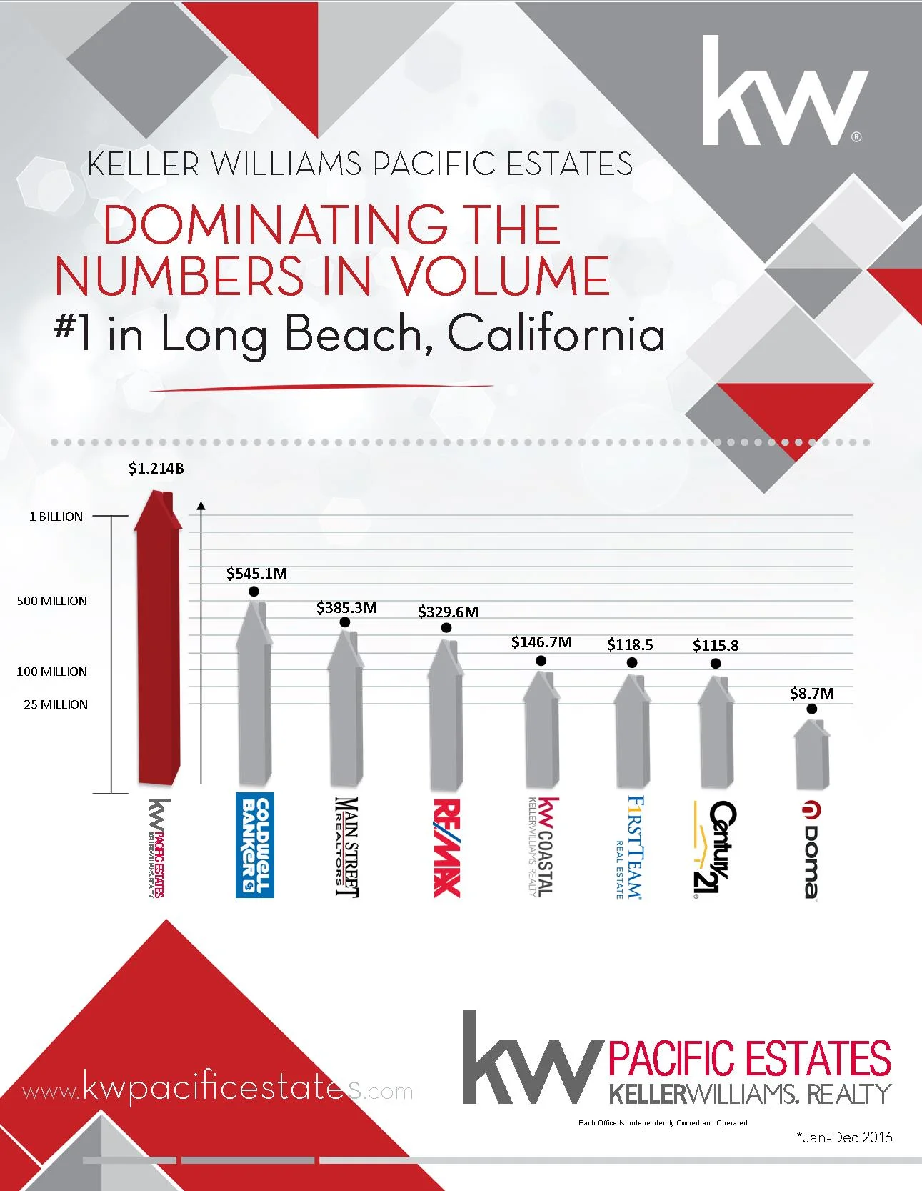 KW Pacific Estates surpasses 1 Billion in sales in 2016