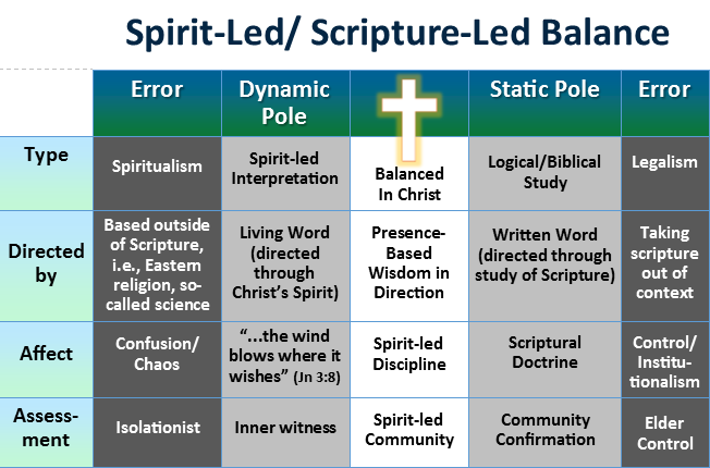 Spirit-led | Scripture-led Balance (Chapter 8 Supplement)