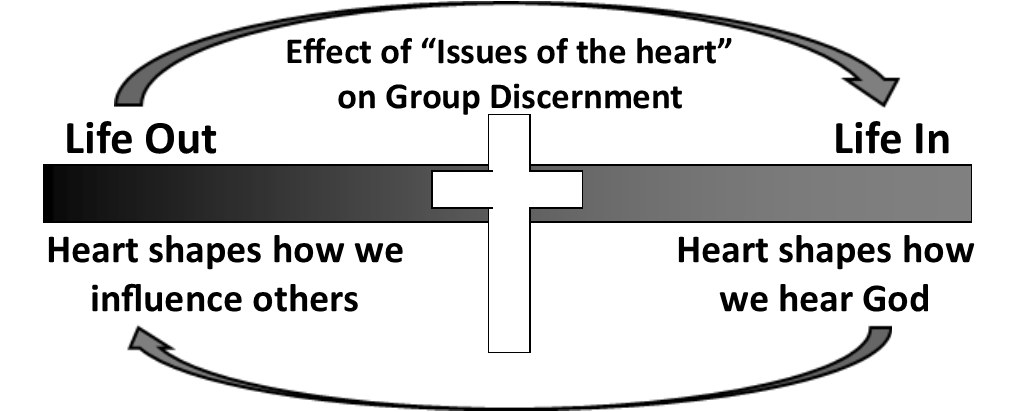 Life In / Life Out Group Discernment (pg. 162)