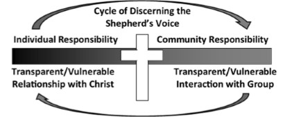 Cycle of Discerning the Shepherd's Voice (pg. 163)