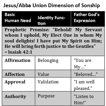 Jesus/Abba Union Dimension of Sonship
