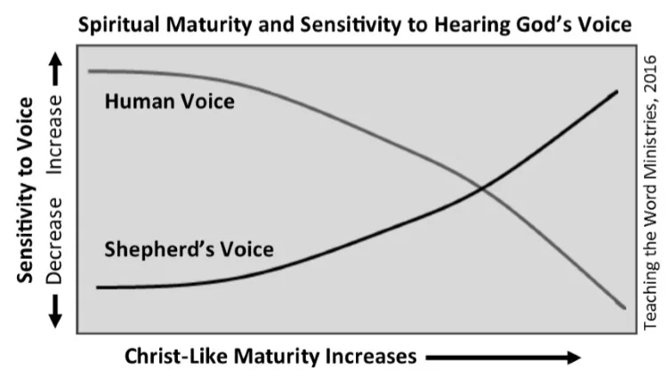 Spiritual Maturity and Sensitivity to Hearing God's Voice (pg. 161)