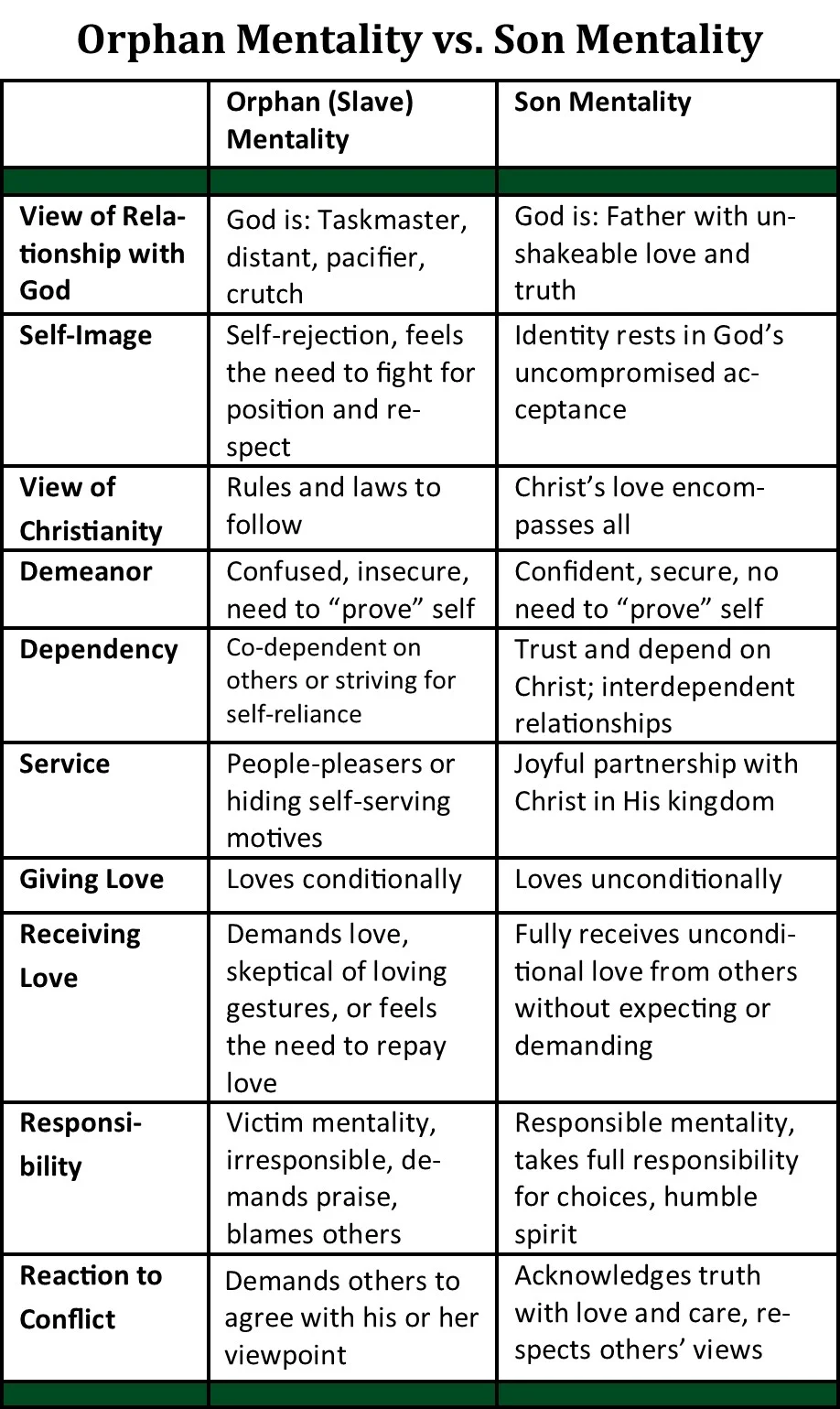 Orphan Mentality vs. Son Mentality (pg. 111)