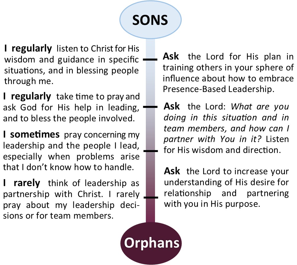 Orphans-Sons Scale (pg. 112)