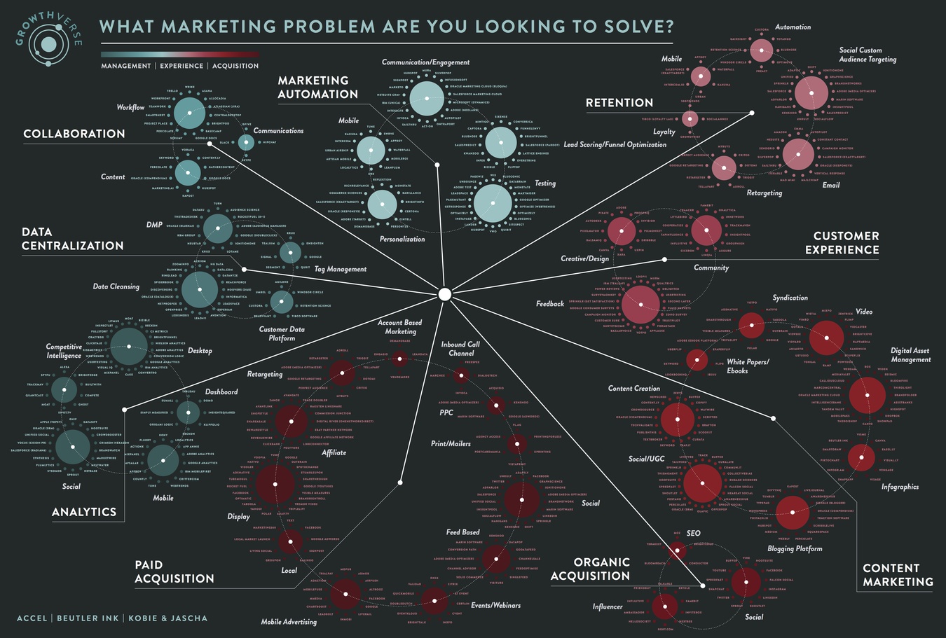 Growthverse / Marketing Landscape