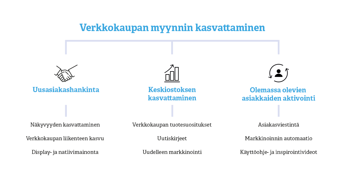 Verkkokaupan myynnin kasvattaminen
