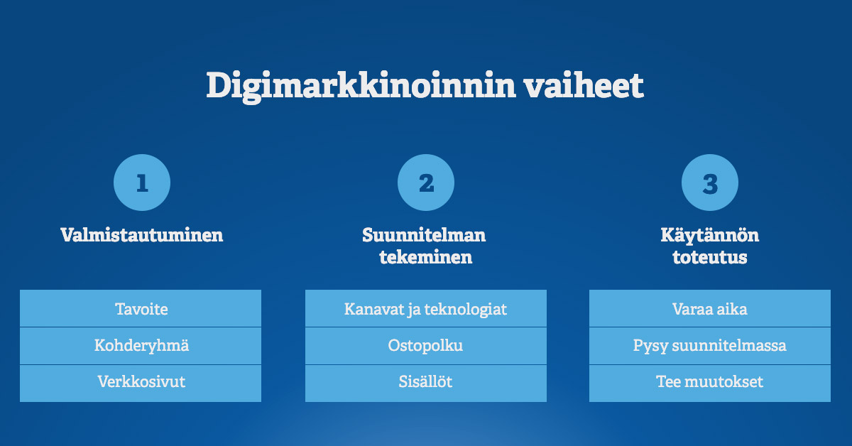 Digimarkkinointi – vaiheet 1, 2 ja 3