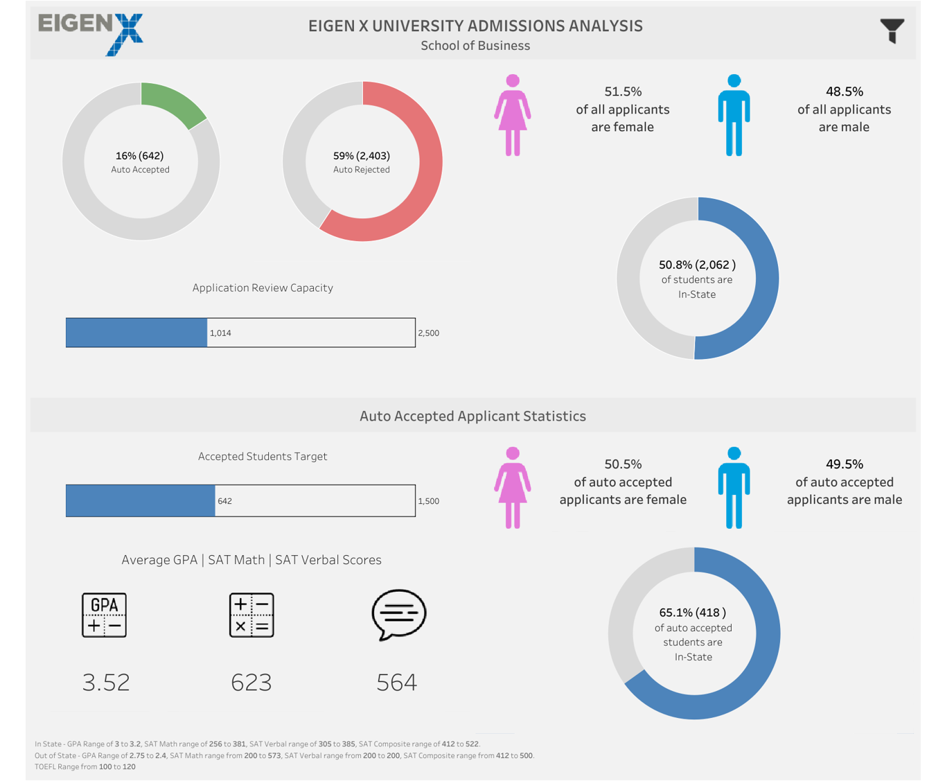 Admissions Pipeline Dashboard