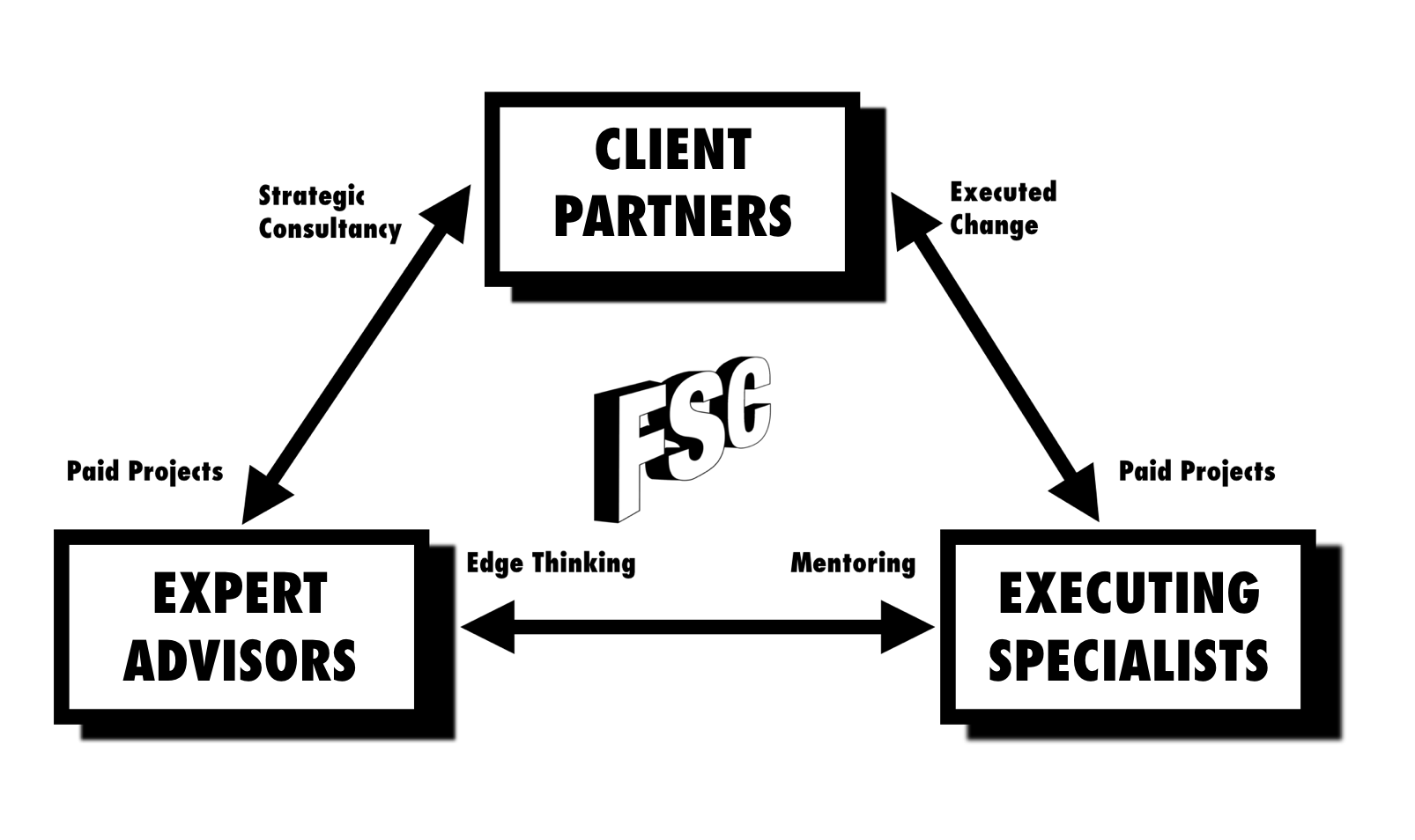 FSCNetworkvalueexchange.png