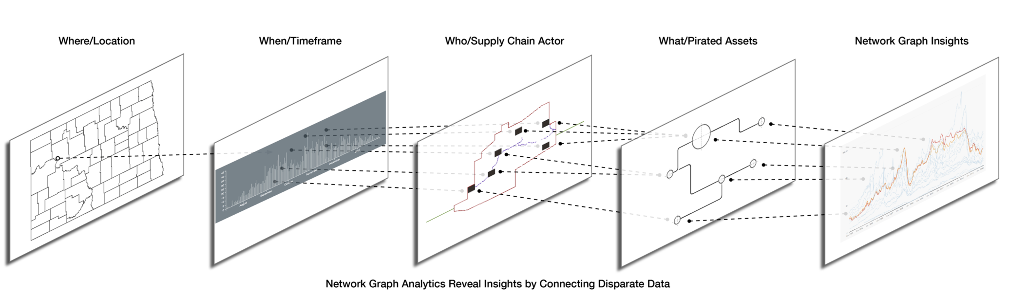 Context Labs combines network graph analytics with blockchain to deeply understand Supply Chains Who...What...When...Where, are all ledger events. All have a Connected Context.