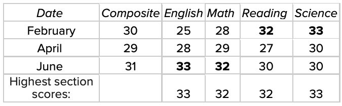 How Does The New ACT Superscore Report Affect You IVY Lounge Test Prep how-does-the-new-act-superscore-report-affect-you-ivy-lounge-test-prep