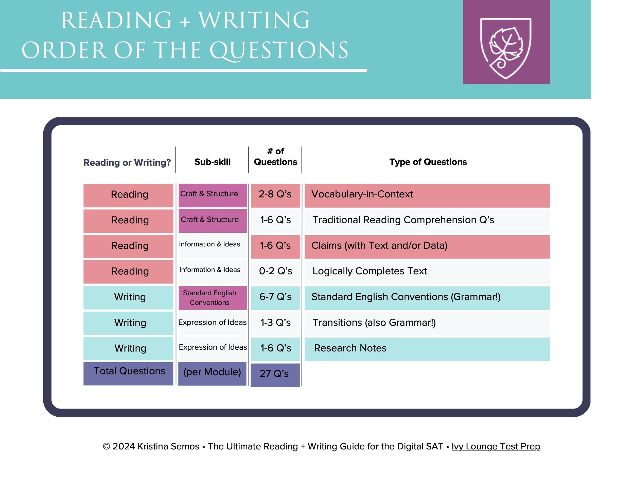 A graphic showing the order of the question types that appear on the DSAT Reading and Writing